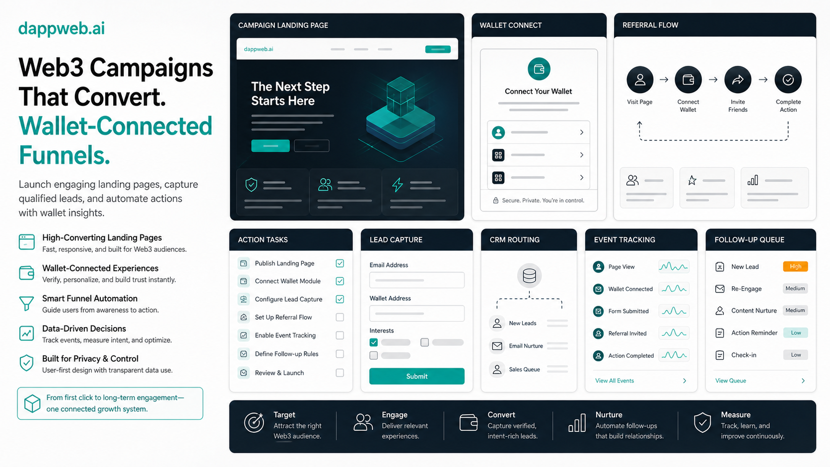 DappWeb wallet-connected funnels creative used as visual source for campaign page layout